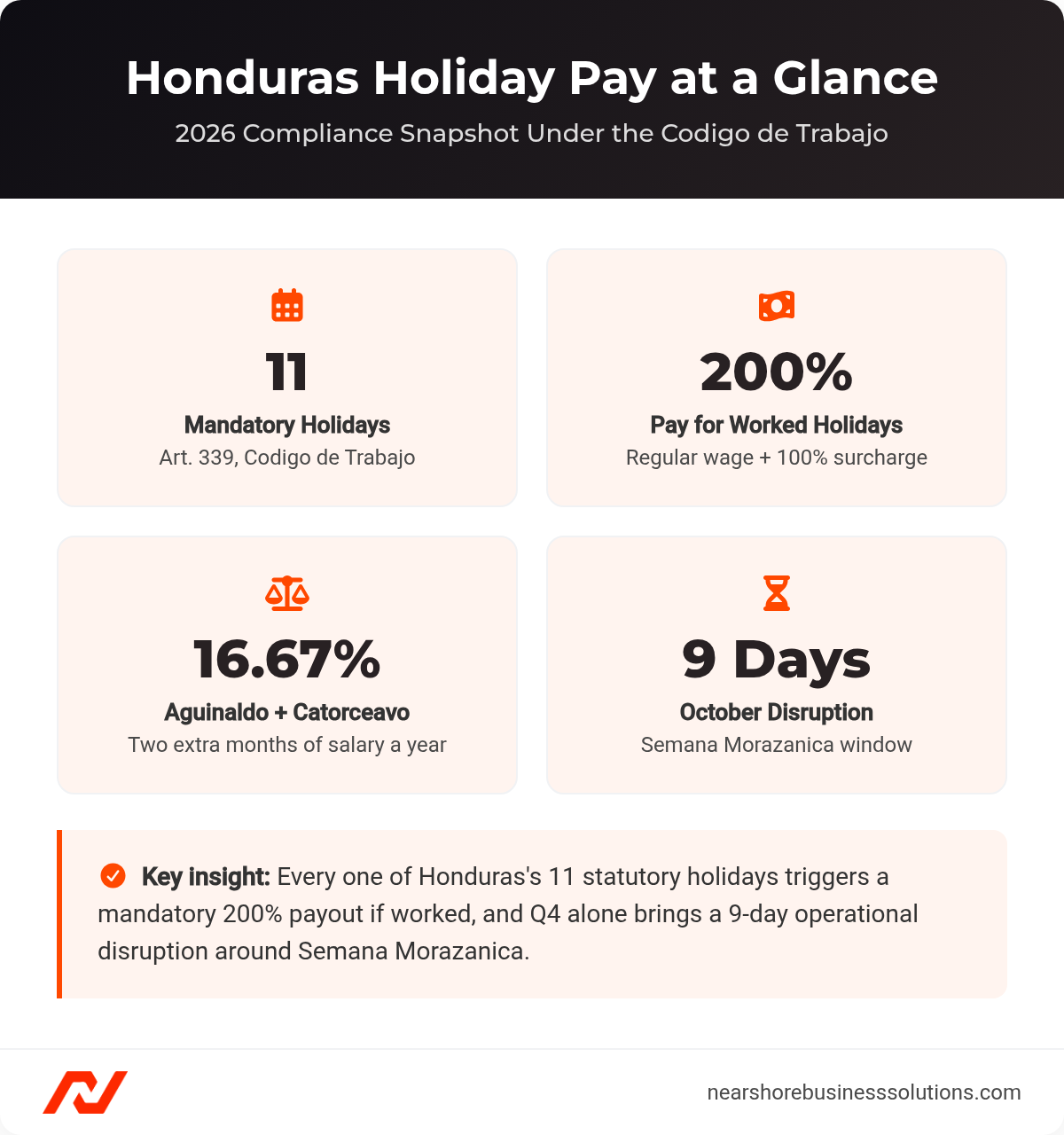 Four stat cards: 11 mandatory Honduras holidays, 200% worked-holiday pay, 16.67% Aguinaldo and Catorceavo cost, 9-day October disruption.