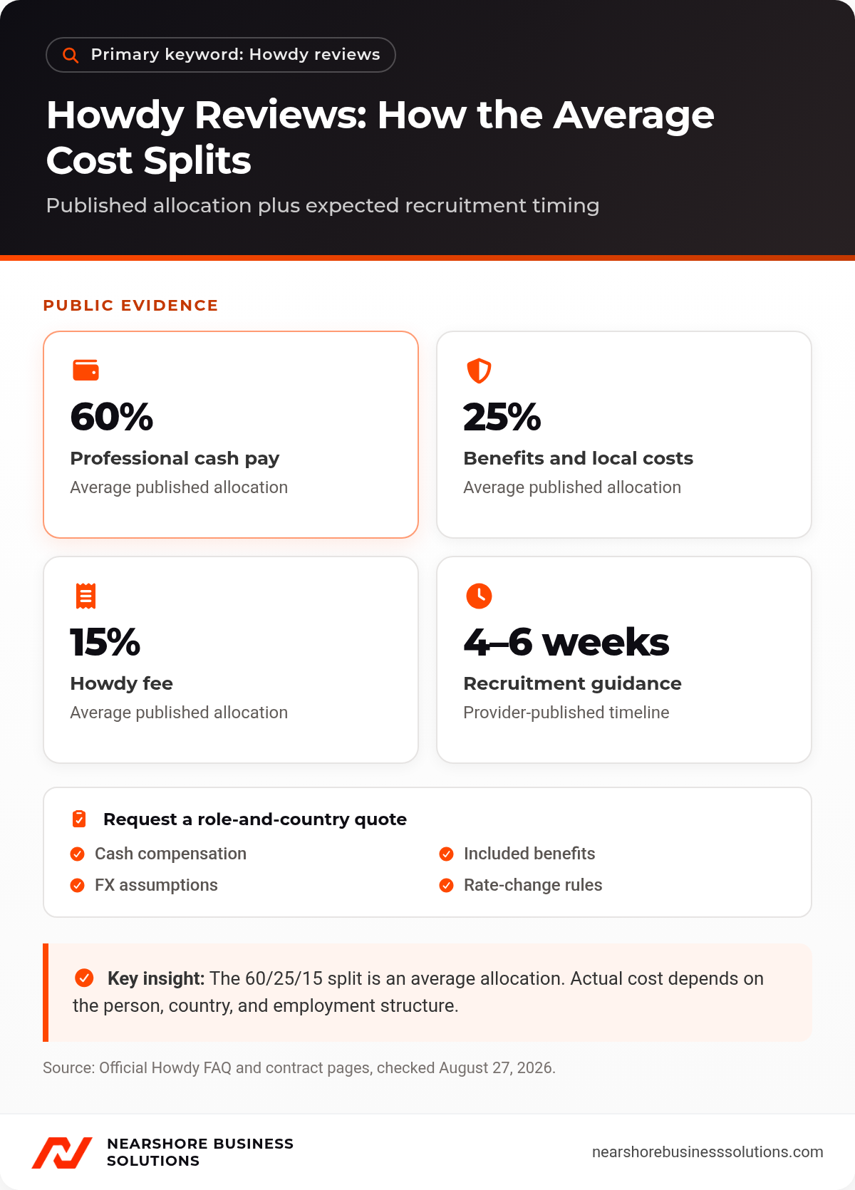 Howdy reviews infographic showing the average 60 percent pay, 25 percent benefits and local costs, and 15 percent fee allocation.
