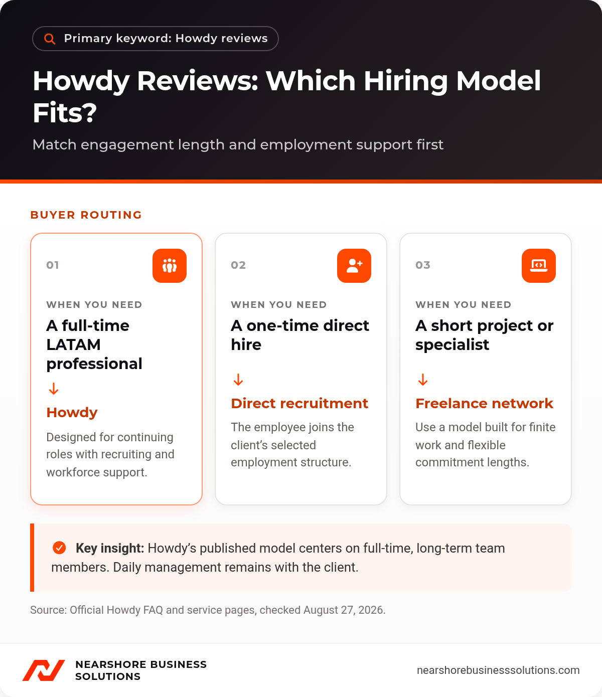 Howdy reviews diagram comparing long-term full-time talent, direct recruitment, and short-term freelance work.