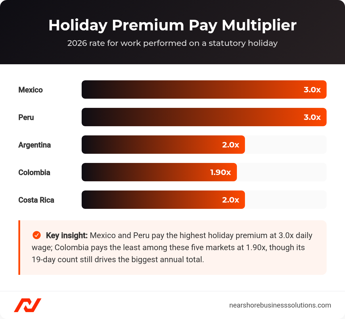 Bar chart of 2026 holiday premium pay multipliers for Mexico, Peru, Argentina, Colombia, and Costa Rica