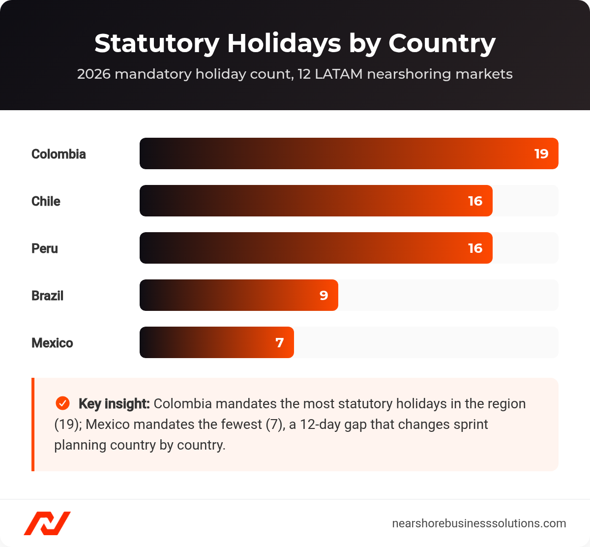 Bar chart of 2026 statutory holiday counts for Colombia, Chile, Peru, Brazil, and Mexico
