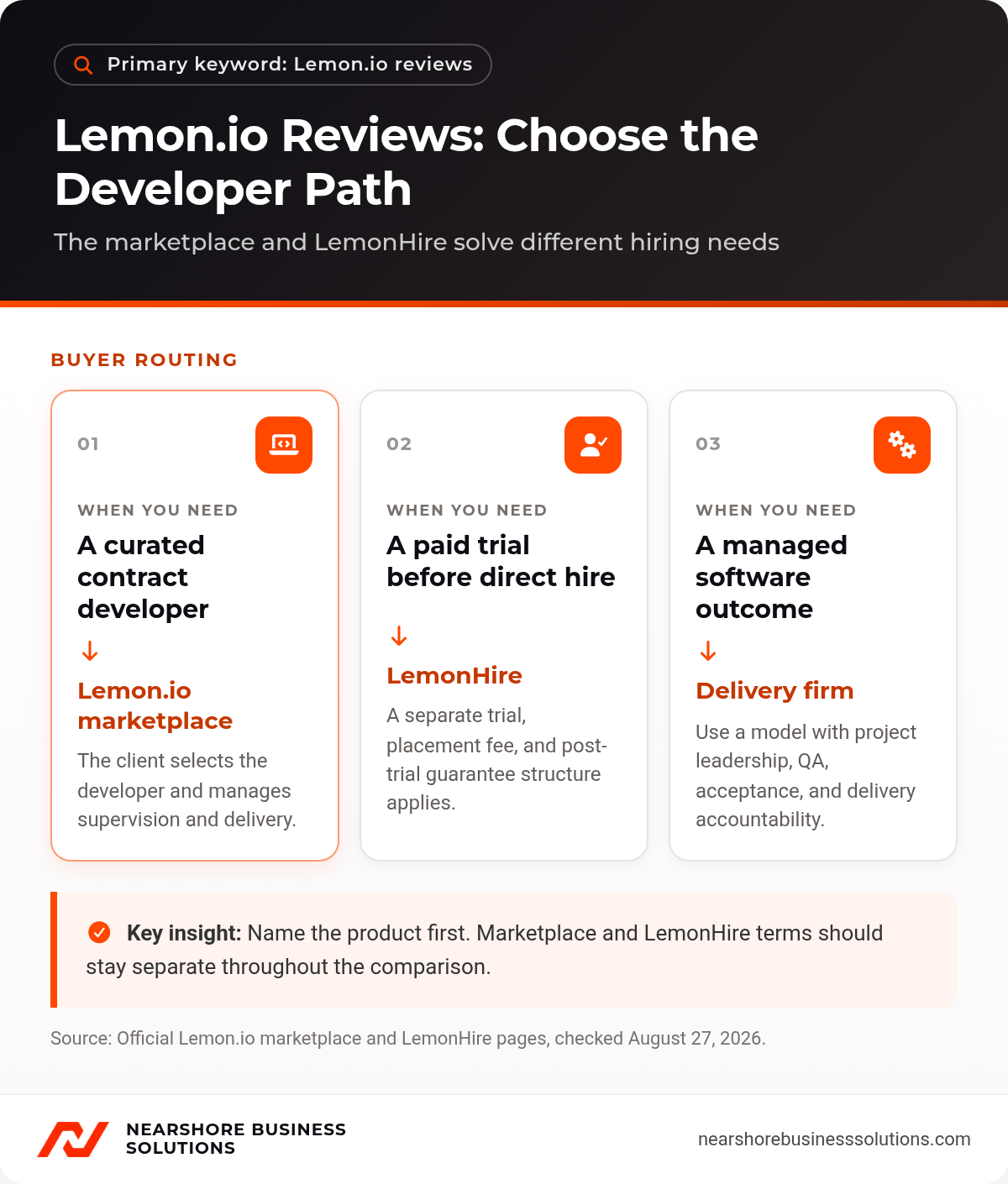 Lemon.io reviews diagram comparing the contract marketplace, LemonHire direct-hire path, and managed software delivery.