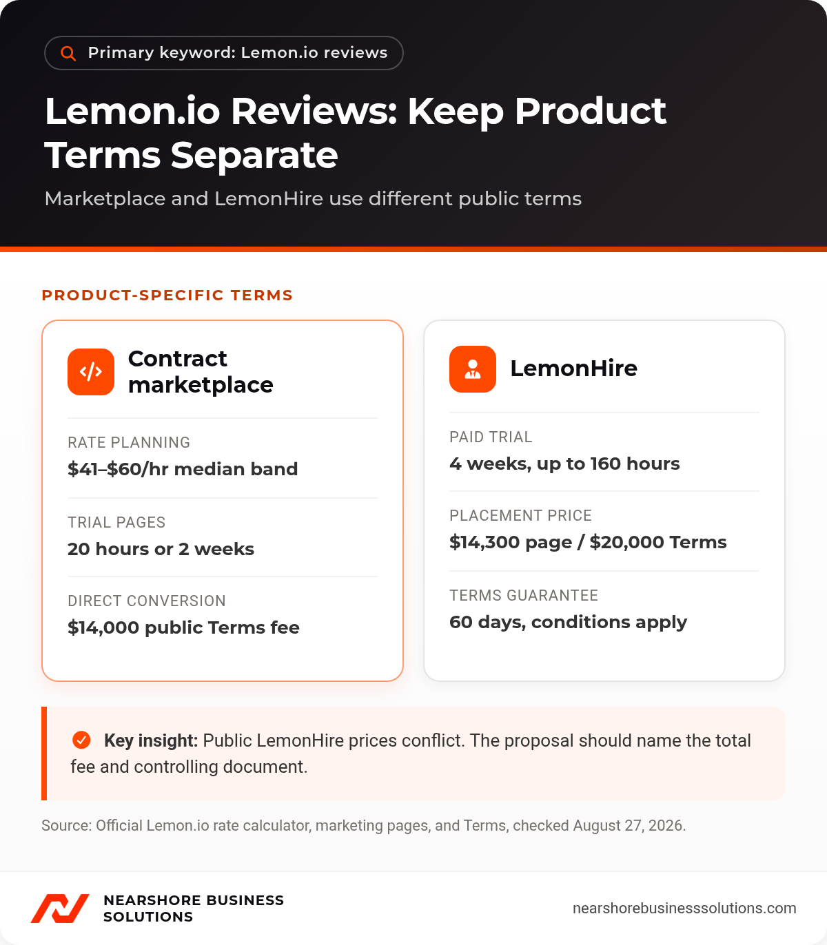 Lemon.io reviews infographic separating marketplace rates and trial terms from LemonHire placement and guarantee terms.