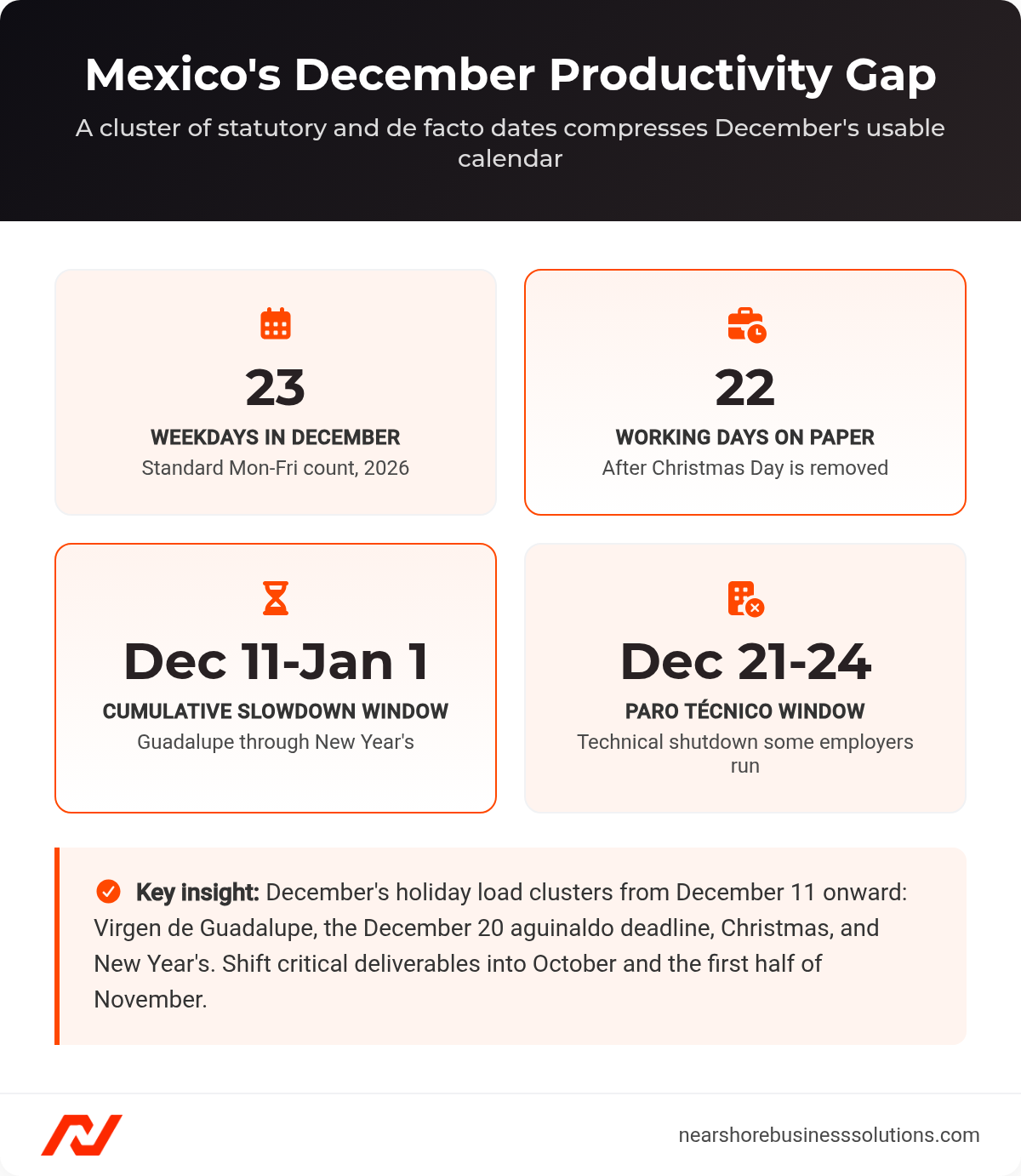 Stat dashboard showing Mexico's December 2026 calendar: 23 weekdays, 22 working days on paper once Christmas Day is removed, a cumulative slowdown window running December 11 to January 1, and a paro tecnico shutdown window of December 21 to 24.