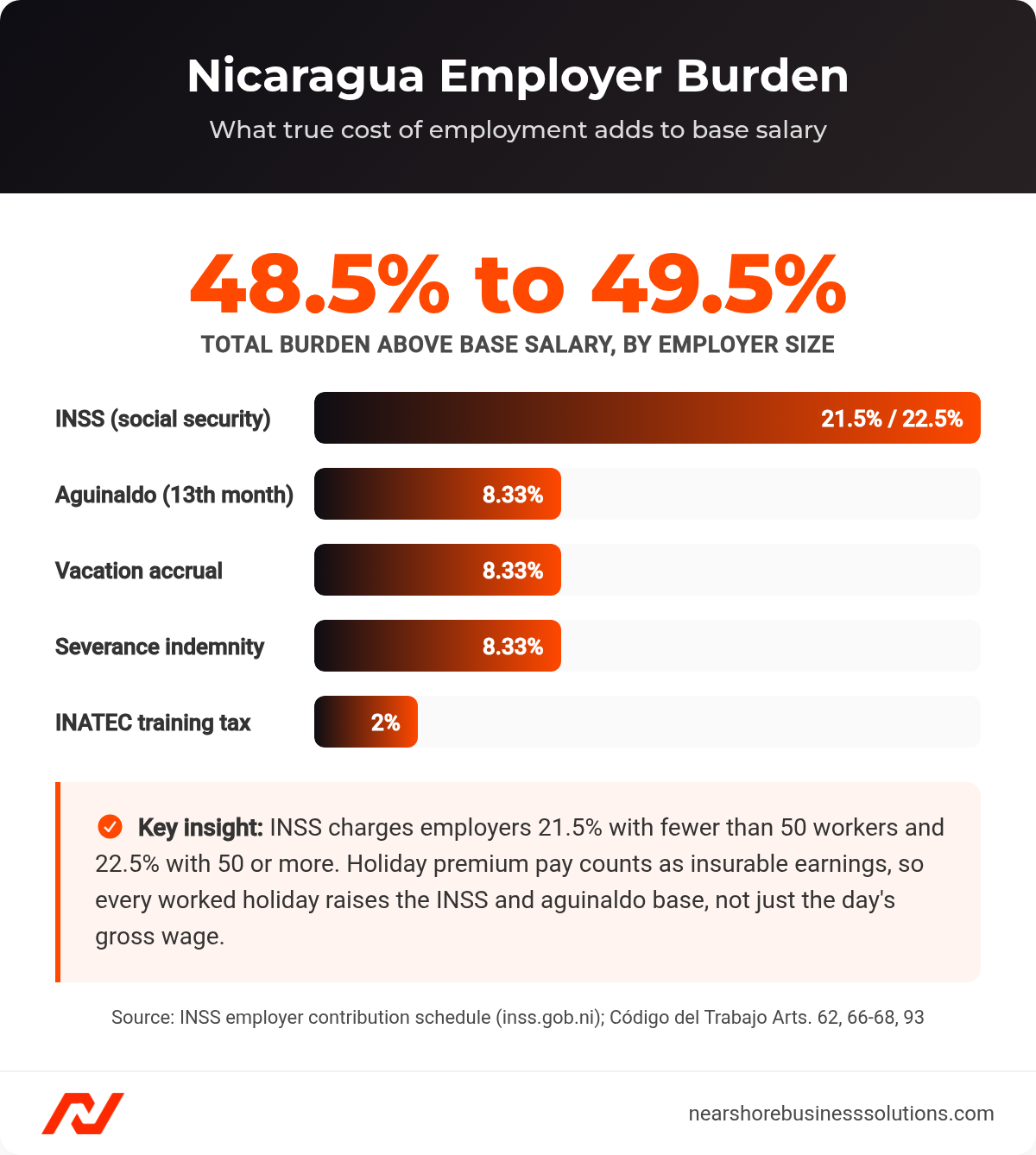 Bar chart breaking down Nicaragua's employer burden above base salary into INSS, aguinaldo, vacation, severance, and INATEC components, at 49.5% for employers with 50 or more workers and 48.5% for smaller employers