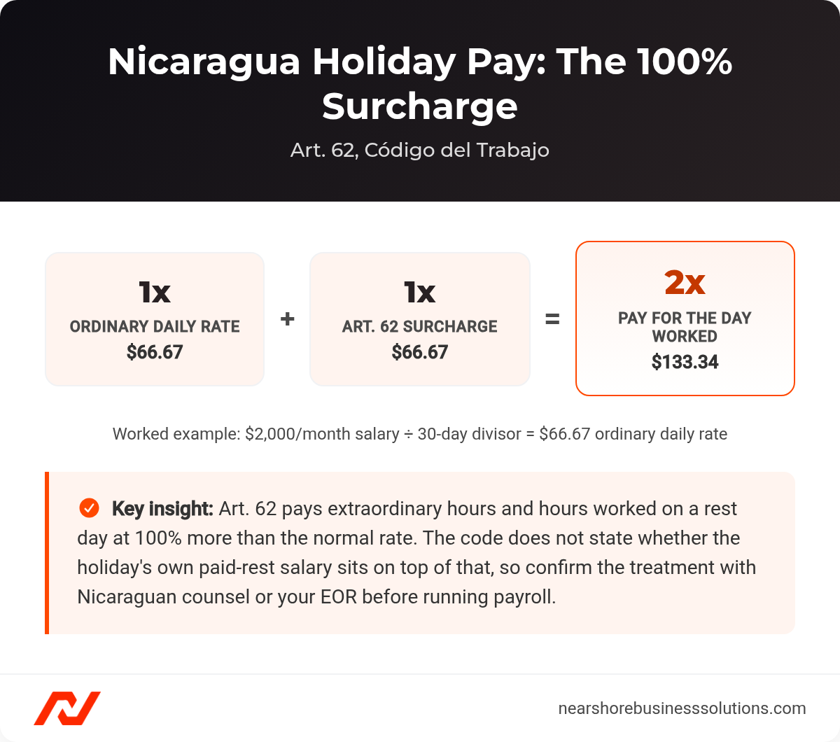 Formula cards showing Nicaragua's Art. 62 holiday pay surcharge: an ordinary daily rate of $66.67 plus a 100% surcharge of $66.67 equals $133.34 for the day worked