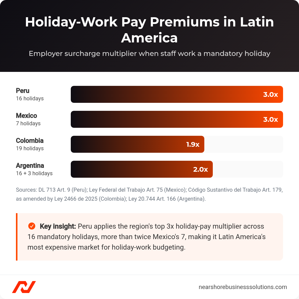 Bar chart comparing holiday-work pay premiums: Peru and Mexico 3.0x, Argentina 2.0x, Colombia 1.9x