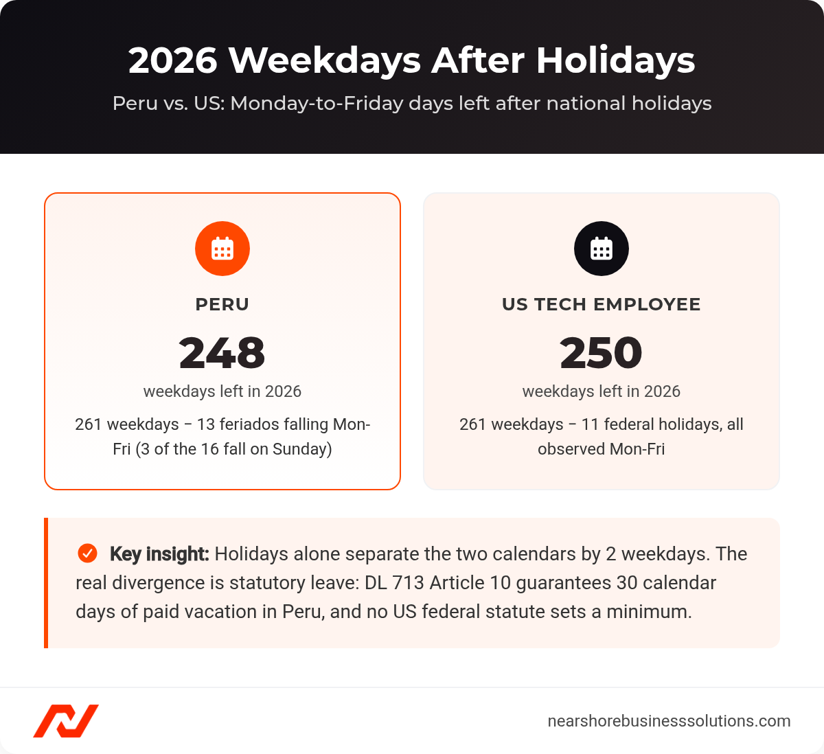 Comparison cards showing 248 weekdays remaining in Peru after its 13 weekday holidays versus 250 in the US after 11 federal holidays