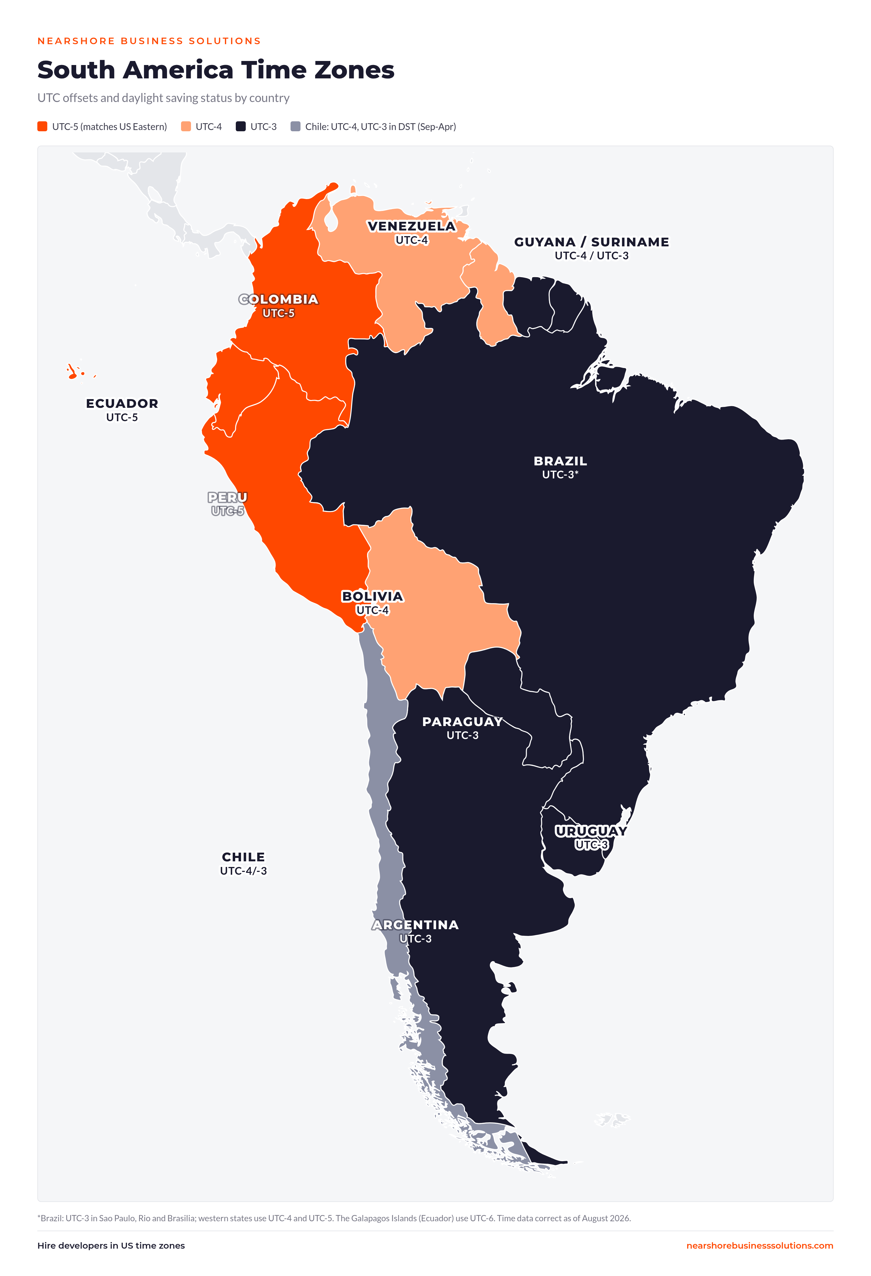 South America time zones map showing UTC-5 to UTC-3 by country with DST status