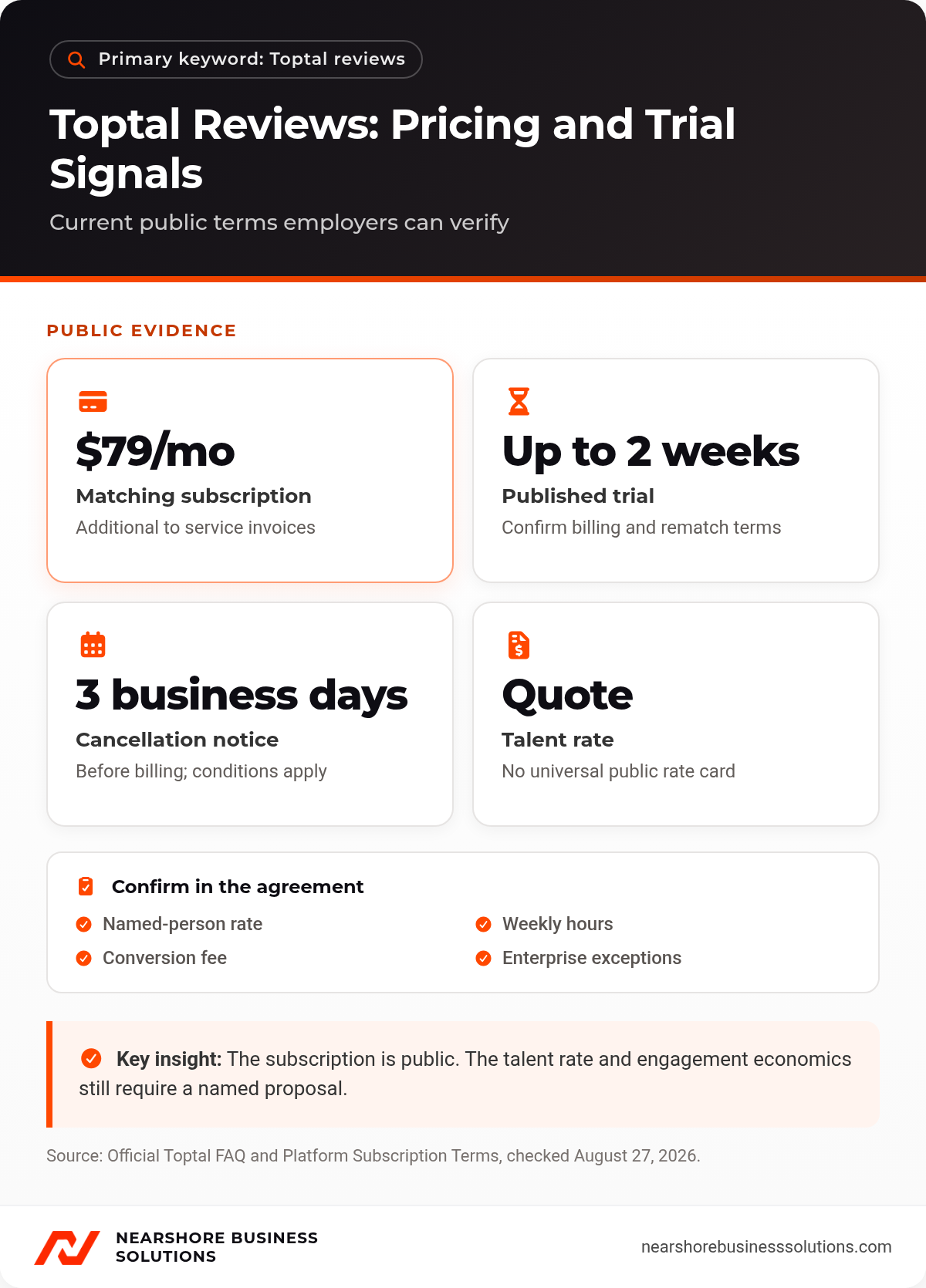 Toptal reviews infographic showing the matching subscription, trial, cancellation notice, and quote-based talent pricing.