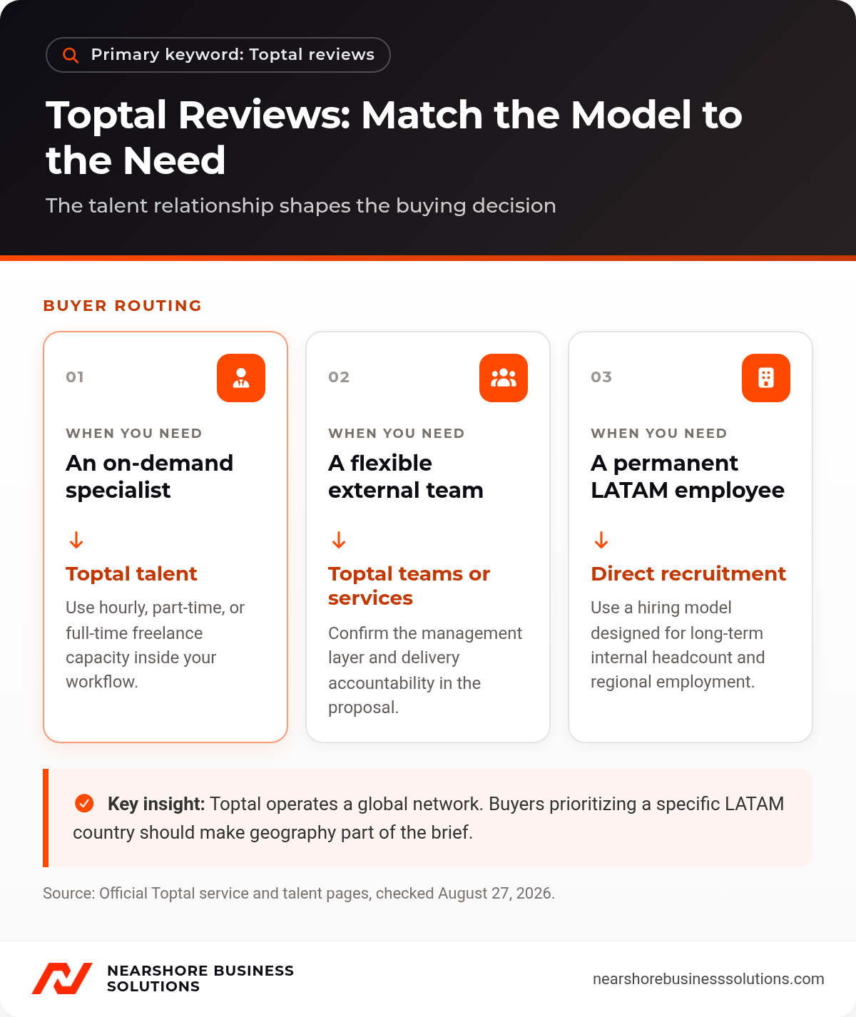 Toptal reviews diagram comparing on-demand specialists, external teams, and permanent LATAM recruitment.