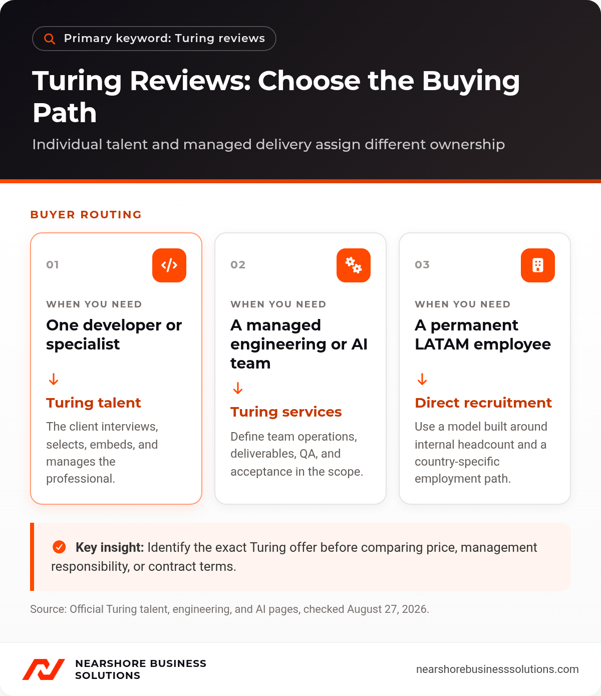 Turing reviews diagram comparing individual technical talent, managed engineering or AI teams, and direct LATAM recruitment.