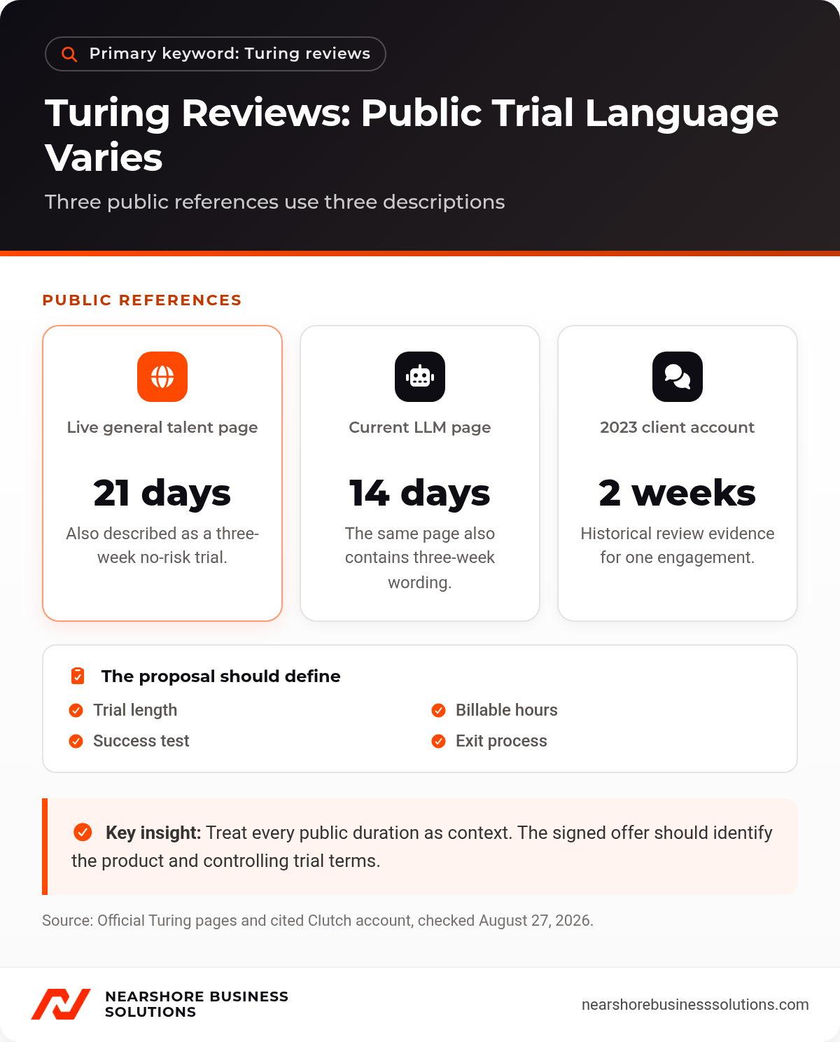 Turing reviews diagram comparing 21-day, 14-day, and two-week public trial descriptions.
