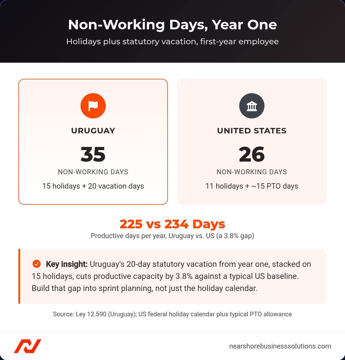 Comparison cards showing Uruguay at 35 total non-working days (15 holidays plus 20 vacation days) versus 26 in the United States (11 holidays plus about 15 PTO days), and 227 productive days in Uruguay against 234 in the US, a 3.0% gap