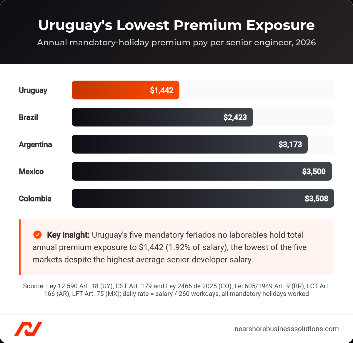 Bar chart comparing annual mandatory-holiday premium pay per senior engineer across five countries: Uruguay $1,442, Brazil $2,423, Argentina $3,173, Mexico $3,500, Colombia $3,508
