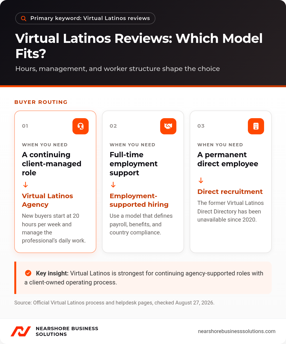 Virtual Latinos reviews diagram comparing its agency model with employment-supported hiring and direct recruitment.