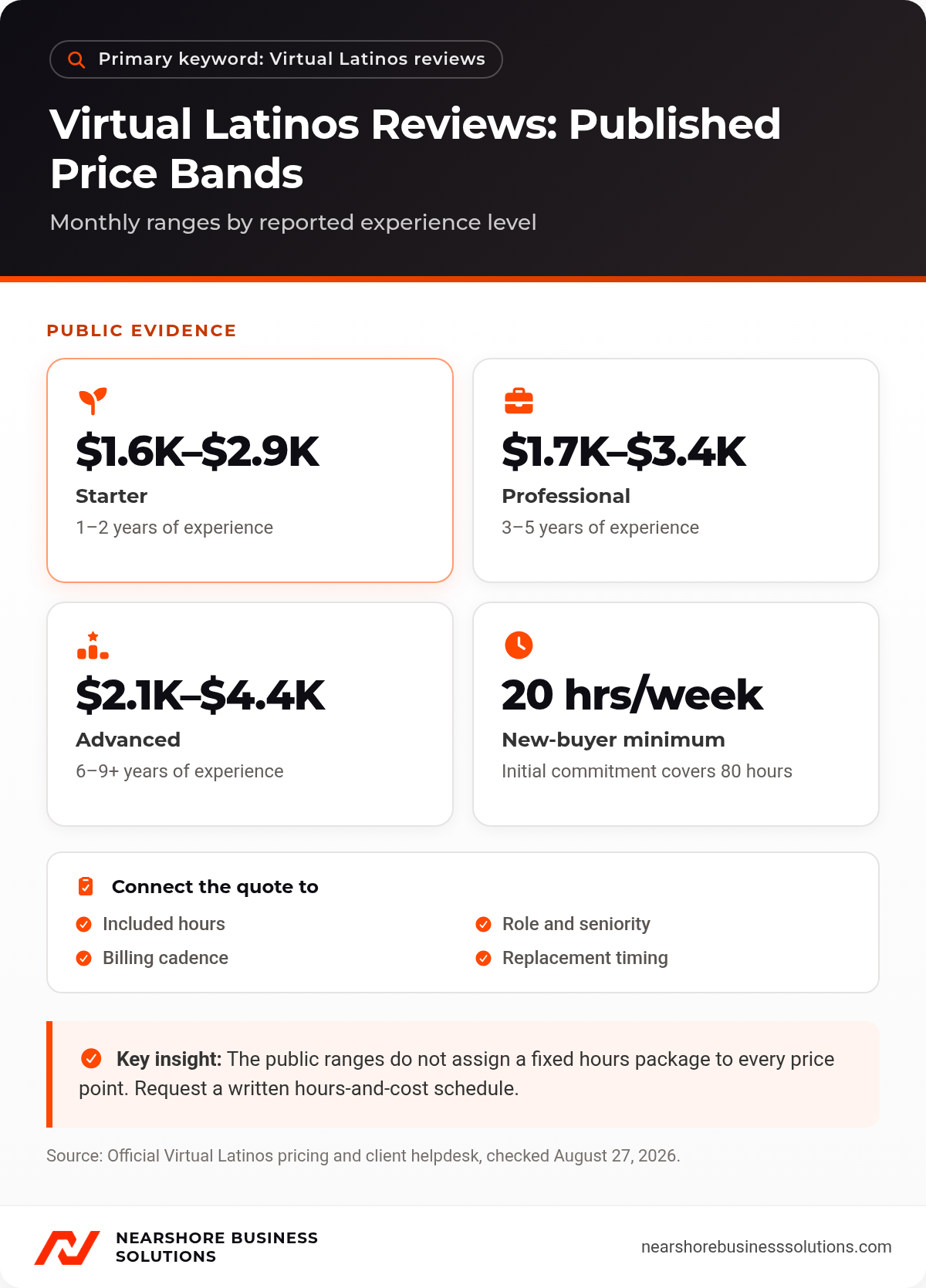 Virtual Latinos reviews infographic showing published monthly price bands and the new-client weekly minimum.